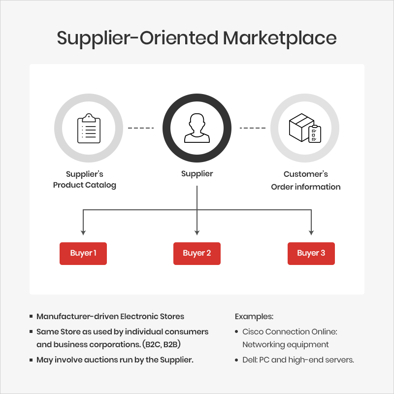 Supplier-Oriented B2B Marketplace Model 